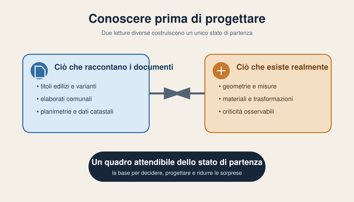 Schema che unisce documenti e rilievo in un quadro affidabile